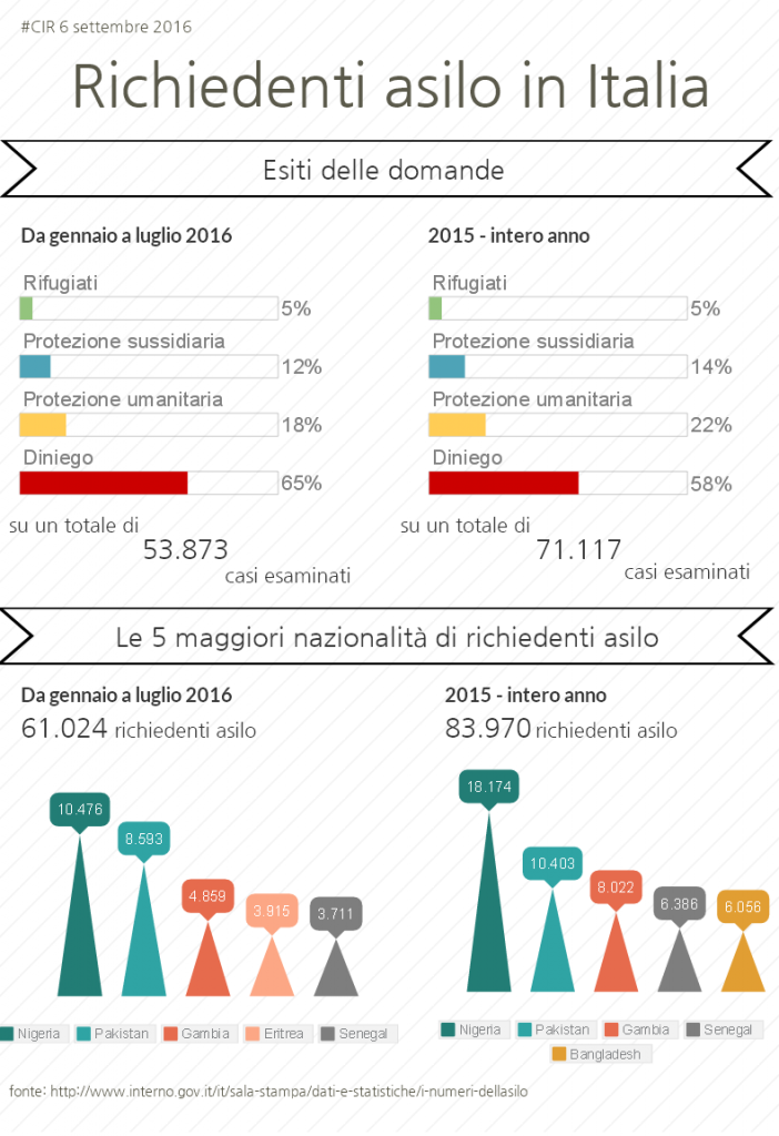 infografica_richiedenti_asilo_italia_201516